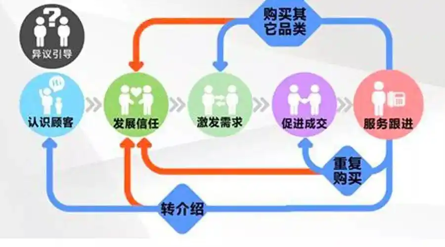 技能五分钟看懂安利销售五三二一法则销售的核心概念都在里面哟