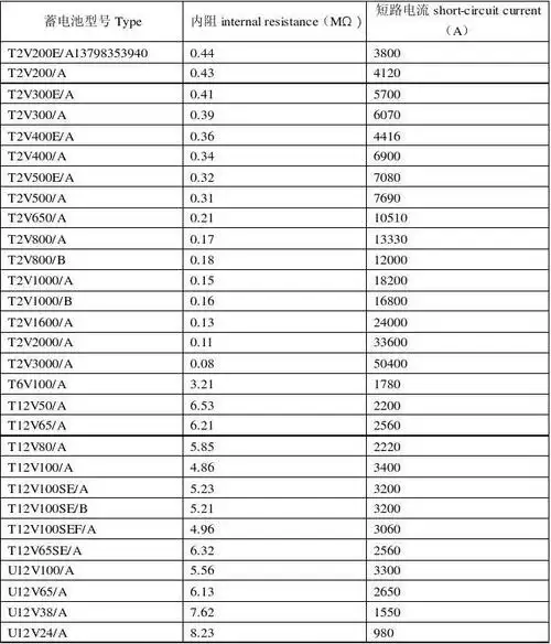 下一页 相关主题 你可能喜欢 蓄电池标准 蓄电池知识 汽车蓄电池型号