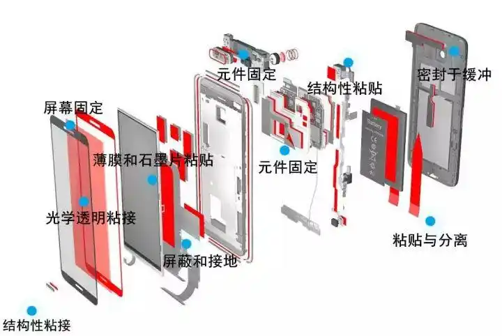 tesa 胶带在智能手机中的应用与解决方案!