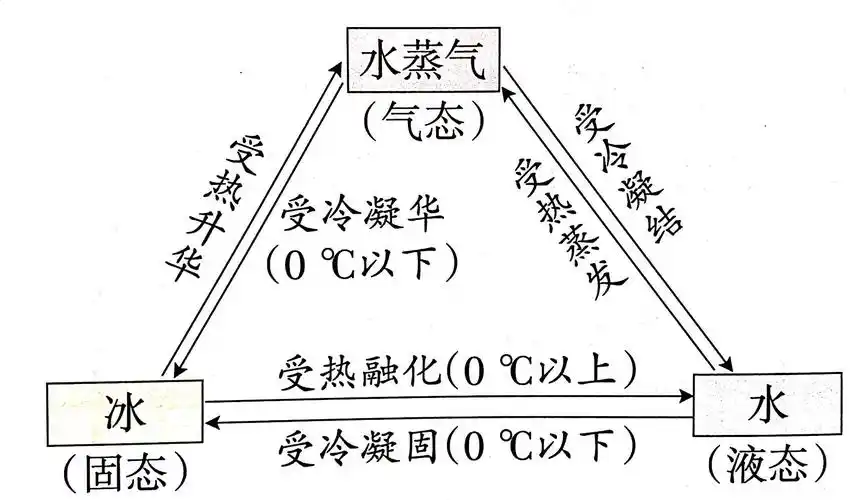 使用 湿抹布或 沙土扑灭 沸腾:水在100℃时沸腾,继续加热温度不再变化
