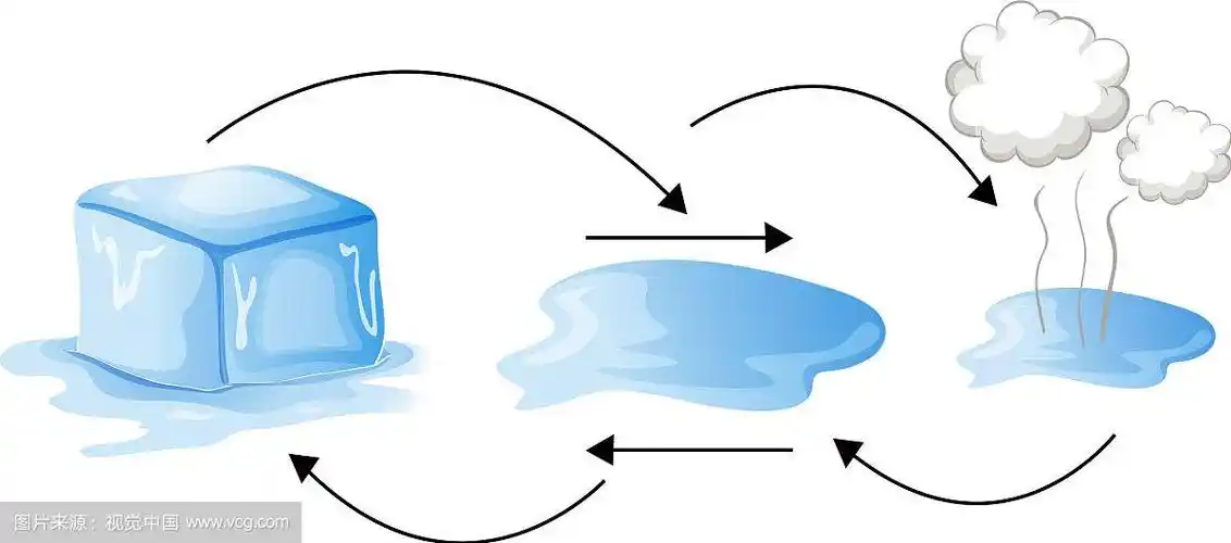 图显示水的变化形式