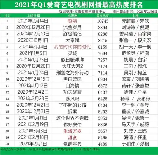 2021年q1爱奇艺电视剧网播最高热度排名