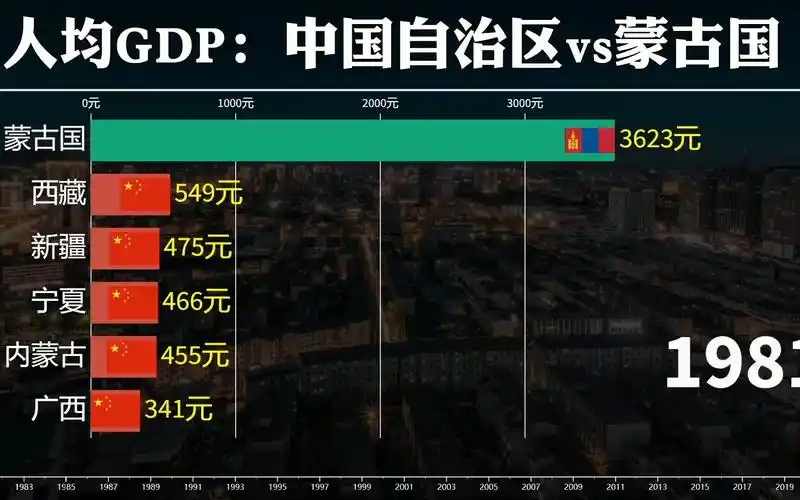 1981-2021人均gdp,中国自治区vs蒙古国,蒙古国发展如何?
