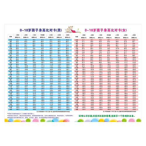 中国儿童男女宝宝成长发育百分位曲线图宣传画少儿婴幼儿标准体重身高