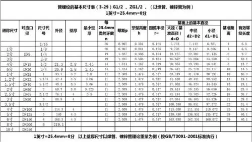 管螺纹尺寸对照表(全)-常用管螺纹尺寸对照表