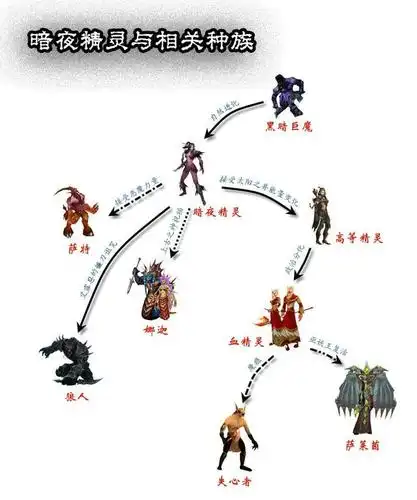 魔兽世界:暗夜精灵的祖先是巨魔?精灵分支中居然还有狼人