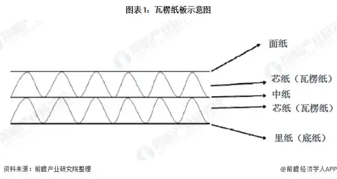 用于制造瓦楞纸箱的一种复合纸板,纸板中层呈空心结构,能够在减轻包装