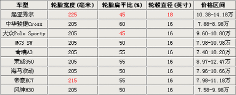 轮胎钢圈型号匹配表