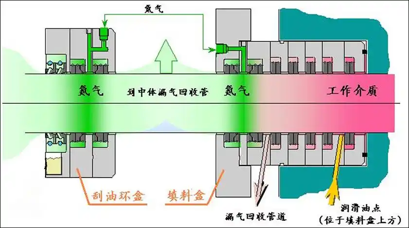 主填料与中间填料的充氮密封
