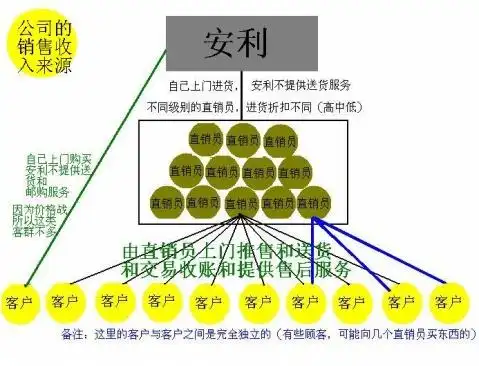 "美乐家从购物通道来讲是个直销公司,但从经营侧重来讲,又与安利型