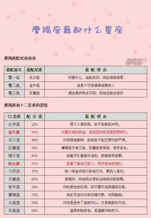 摩羯座是十二星座依次为白羊座,金牛座,双子座,巨蟹座,狮子座,处女座