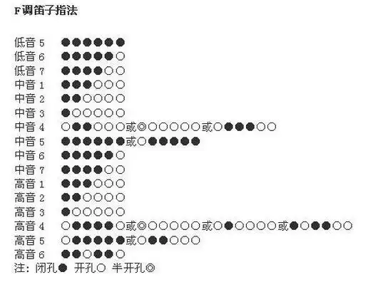 六孔笛子1234567怎么吹(高低音)f调