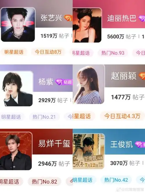 看一下张艺兴,迪丽热巴,杨紫,赵丽颖,易烊千玺,王俊凯超话发帖量