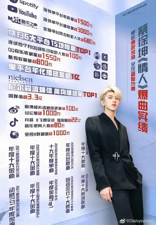 榜#蔡徐坤现象舞台39小时单链破亿2021年《迷》专辑销售年冠9000 万