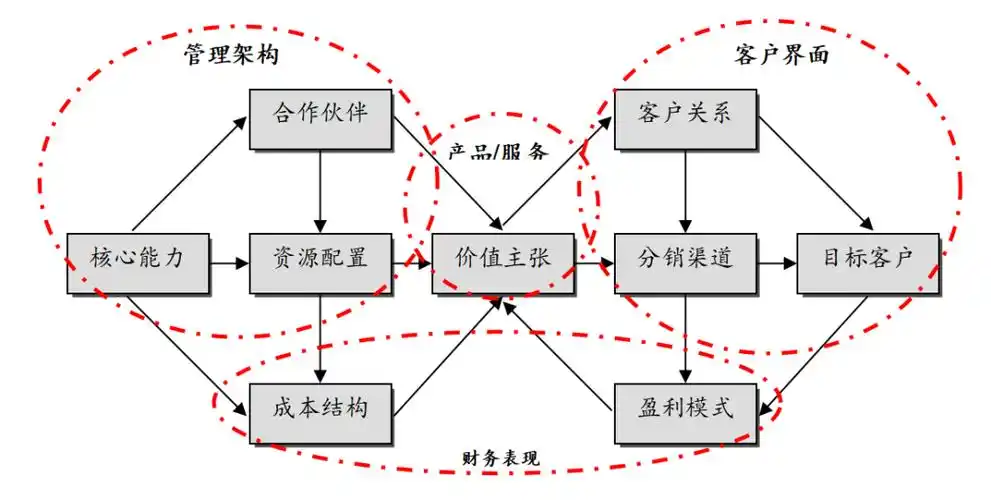 商业模式更强调结构性和逻辑性,发展战略则更强调层次性和可执行性