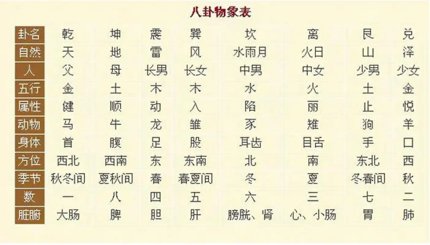 八卦物象表
