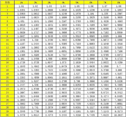 复利终值系数表