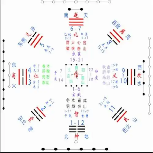 先天八卦五行与天赋