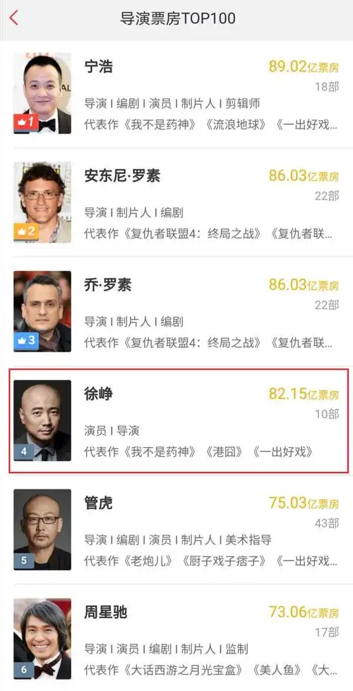 中国演员票房排行榜百亿票房演员增至10位