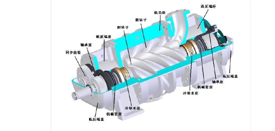 2  产品工作原理 螺杆动力机按螺杆压缩机的逆原理工作,该产品主要由