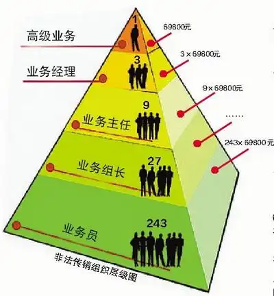 亿元传销案开庭 号称发展243人就能成千万富翁
