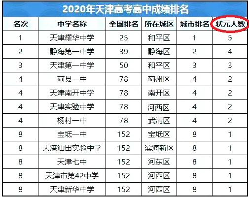 一,2020年天津高考成绩排名榜单