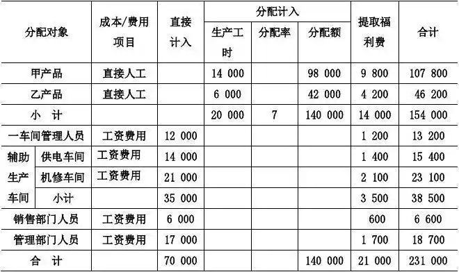 (3)工资薪酬费用分配表