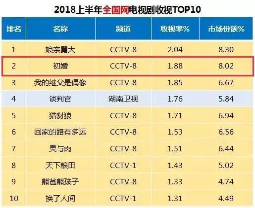 初婚即将在辽宁卫视完美收官