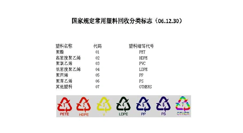 无忧文档 所有分类 工程科技 生活塑料介绍 塑料回收分类 塑料回收的7