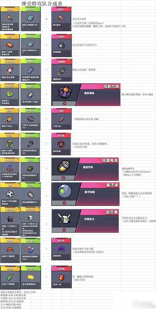 弹壳特攻队全装备武器合成表详解
