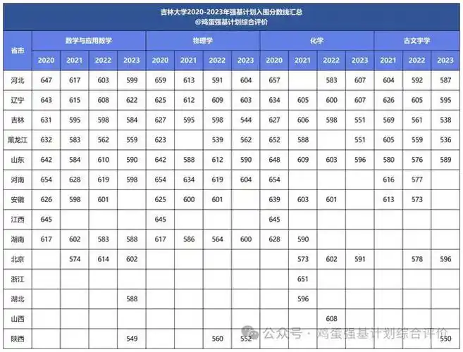 吉林大学2020-2023年强基计划入围分数线,录取成绩,转段情况,招生简章