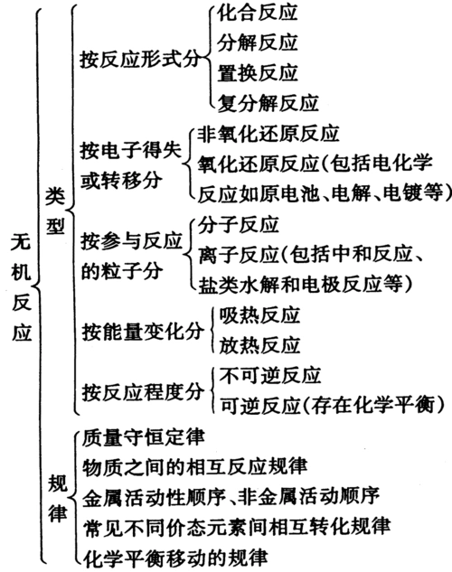专题二 无机化学反应类型