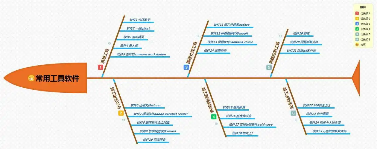 鱼骨头风格的思维导图.
