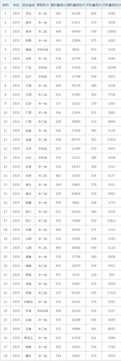 2021年海南大学录取分数线(附2019-2020分数线)_大学路