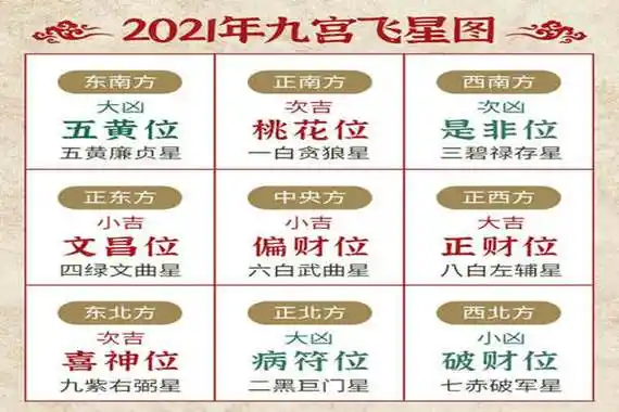 2021年的九宫飞星详解