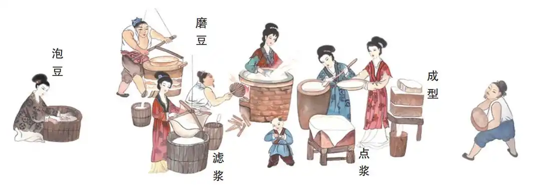 公元2世纪左右,东汉晚期墓葬遗址中就发现五幅"豆腐制作"壁画,分别为"