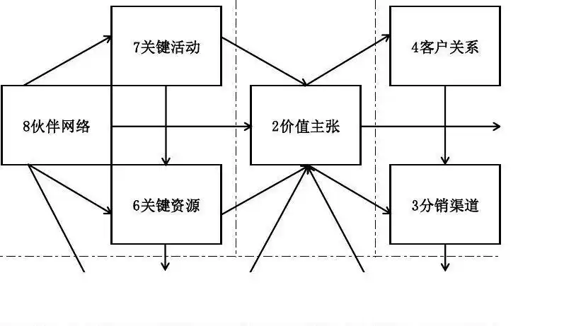 商业模式画布模板(带使用说明)