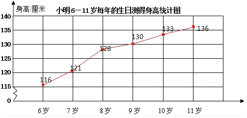 小明611岁每年的生日测得身高统计表