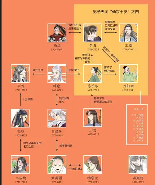 唐代诗人关系图谱