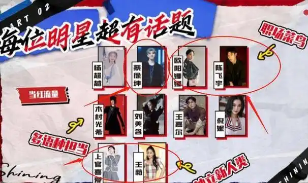 从上面的拟邀嘉宾阵容名单来看,这次邀请的嘉宾都是高人气,其中蔡徐坤