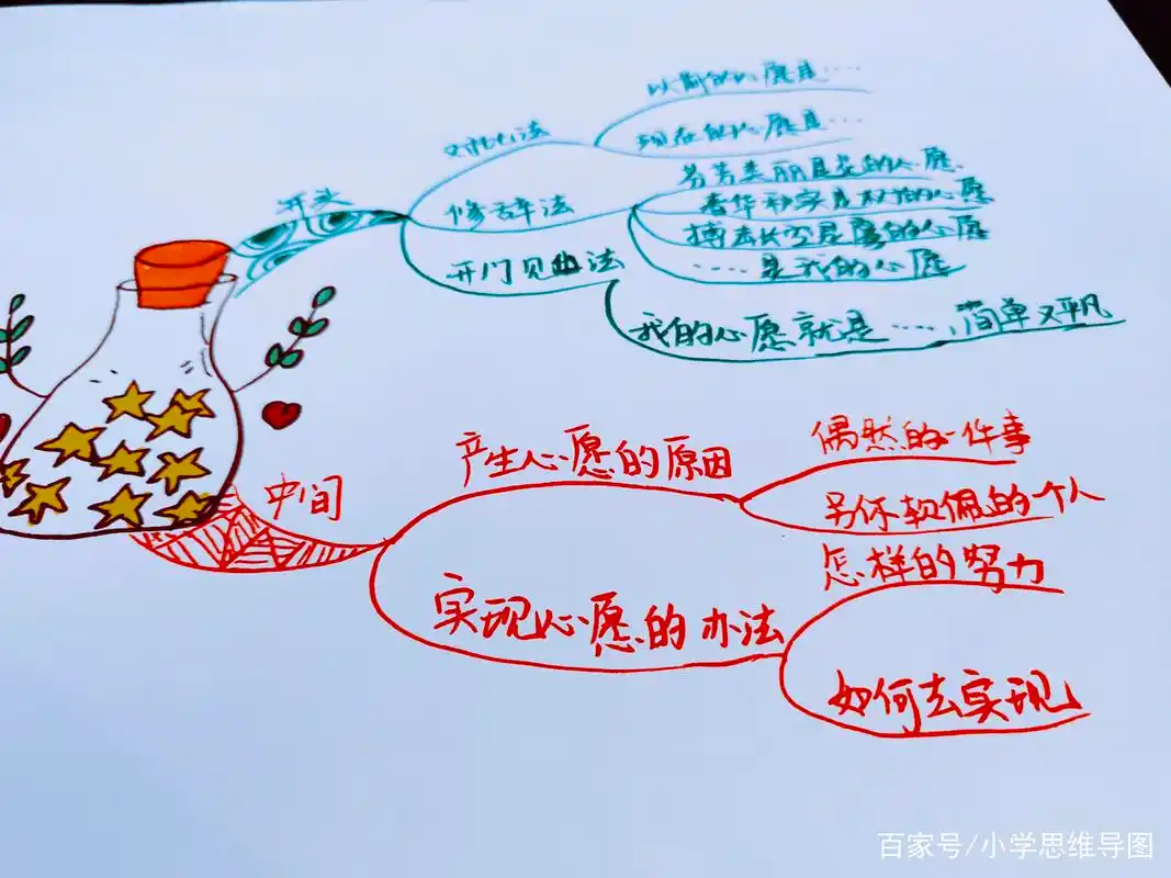 思维导图构思六年级作文——《心愿》!
