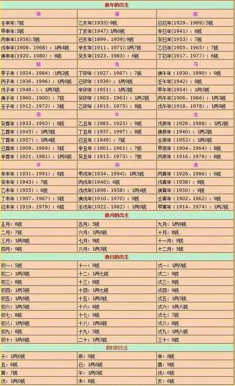 八字称骨算命表 生辰八字计算器