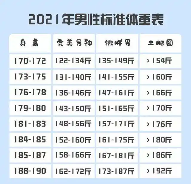"男性标准体重表"公布,170-190cm的兄弟自查下,超标就运动吧
