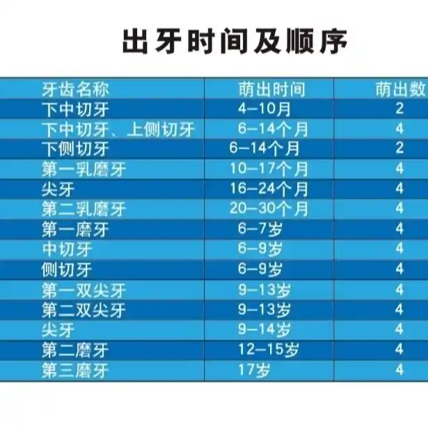 宝宝出牙时间对照表,记得收藏!