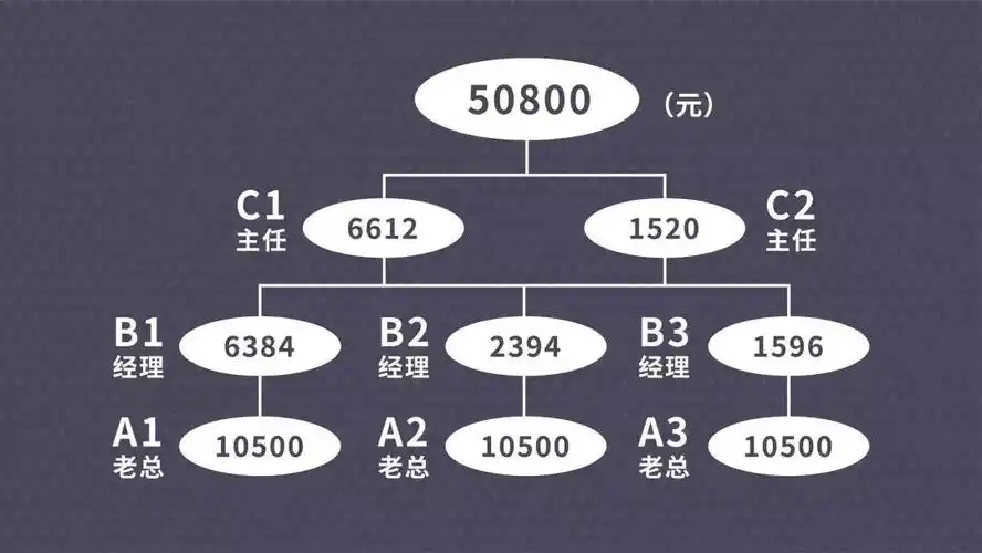 五级三晋制是指五个级别,三个晋升阶段,在北海传销中,被用作资金分配