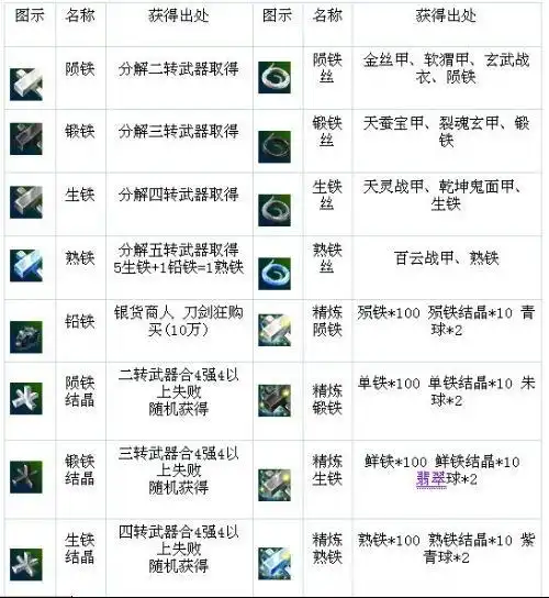 热血江湖如何锻造武器?那些材料怎么得到?成功率怎么样