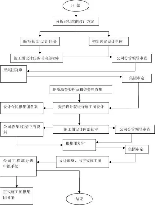 施工图设计管理流程
