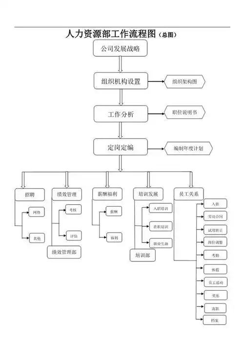 人力资源工作精细流程图丨员工进出公司流程轨迹图