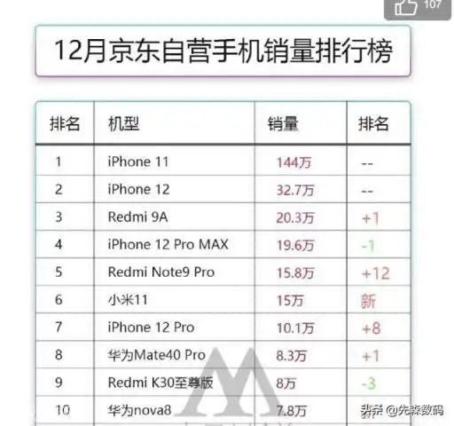 内容iphone12都发布半年了,但是苹果手机的销量冠军却一直是iphone11