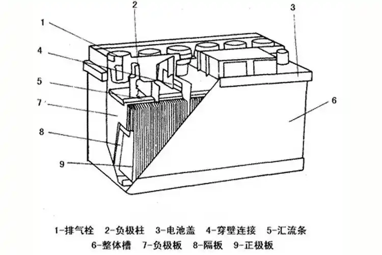 干荷蓄电池:它的全称是干式荷电铅酸蓄电池,其主要特点是负极板酉较